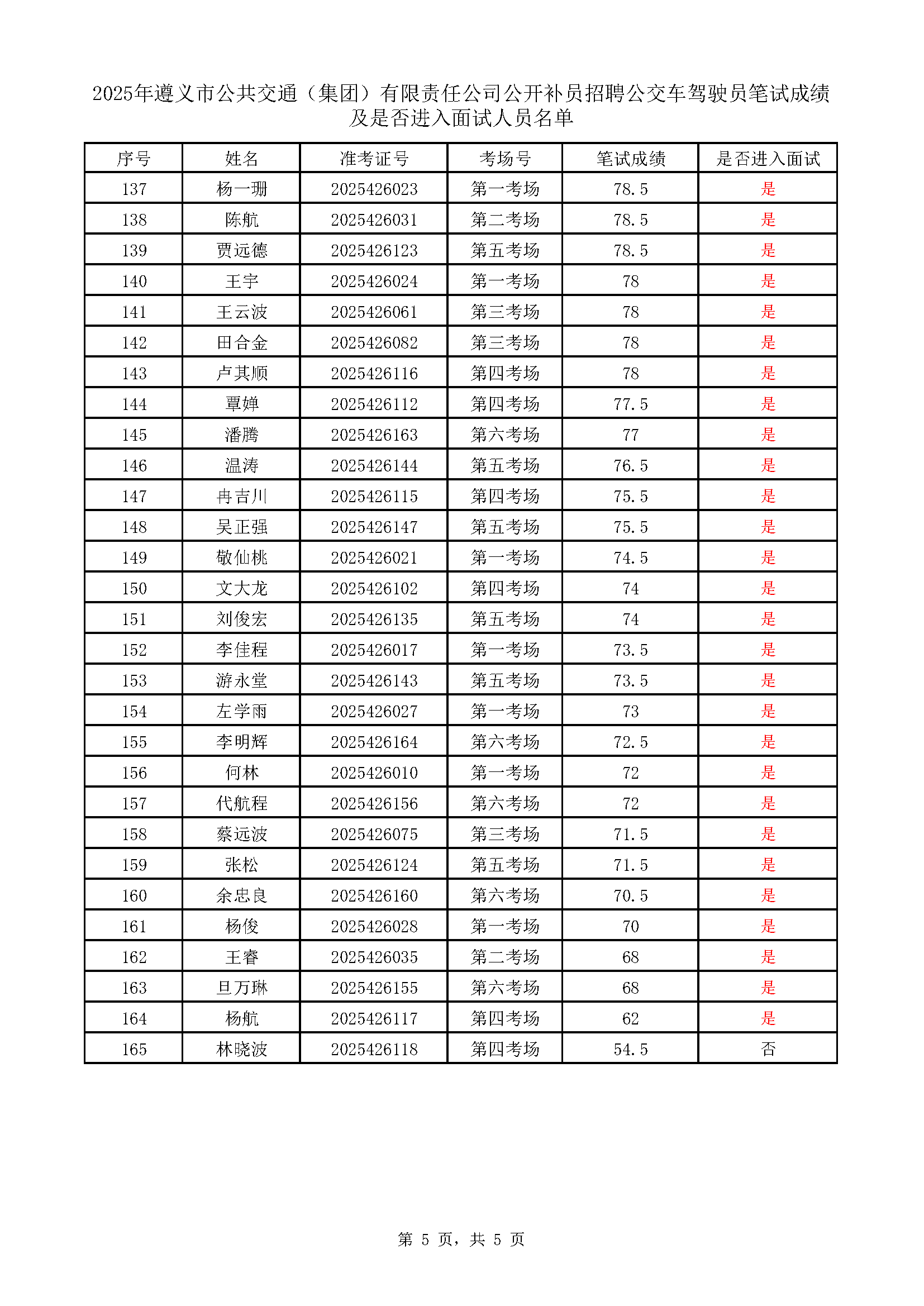 遵义市公共交通（集团）有限责任公司公开补员招聘公交车驾驶员考试成绩表_页面_5.png