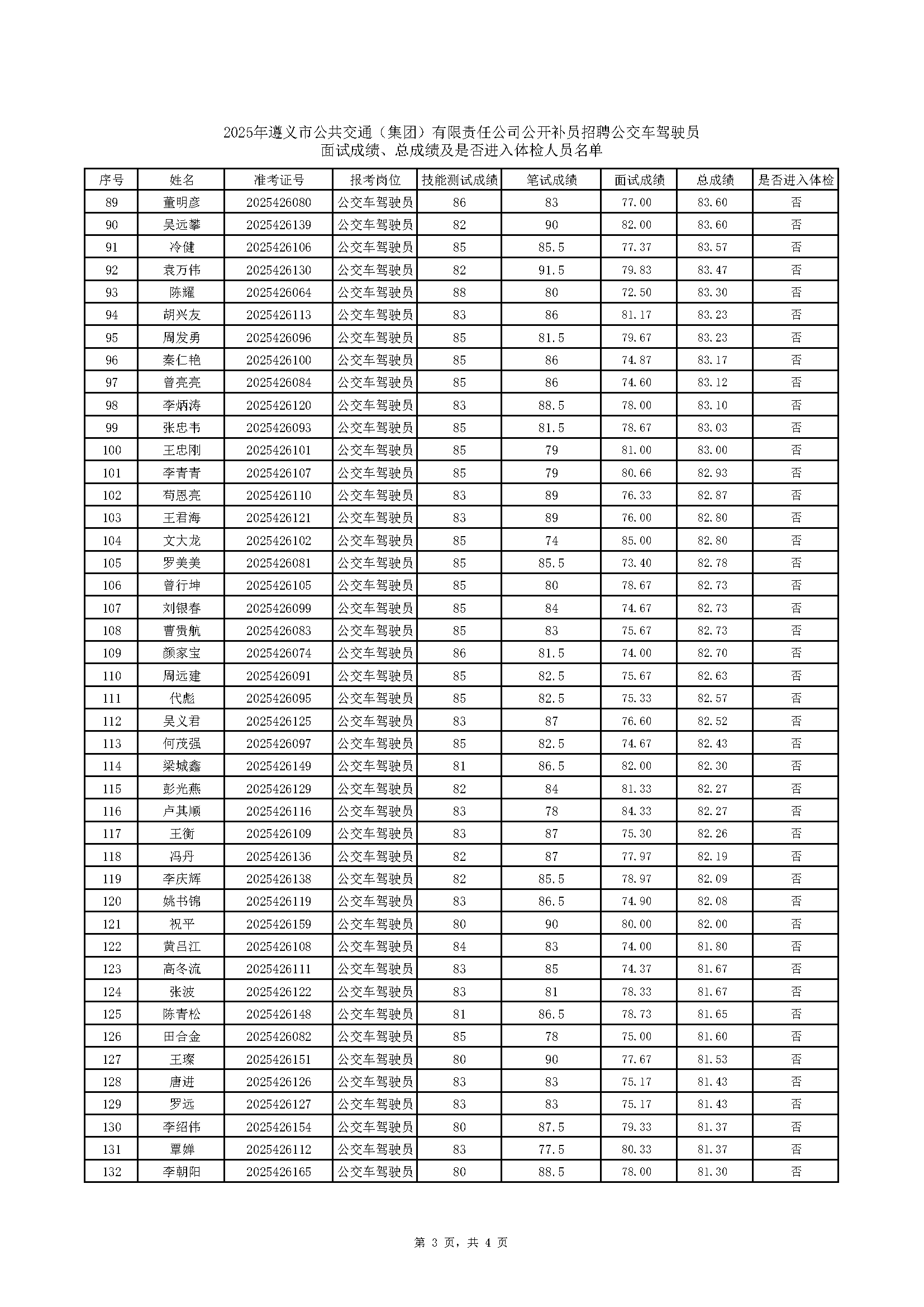 2025年遵义市公共交通（集团）有限责任公司公开补员招聘公交车驾驶员面试成绩、总成绩及是否进入体检人员名单(2)_页面_3.png
